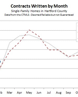 2015-03-04 Hartford County Single Family Contracts in February 2015